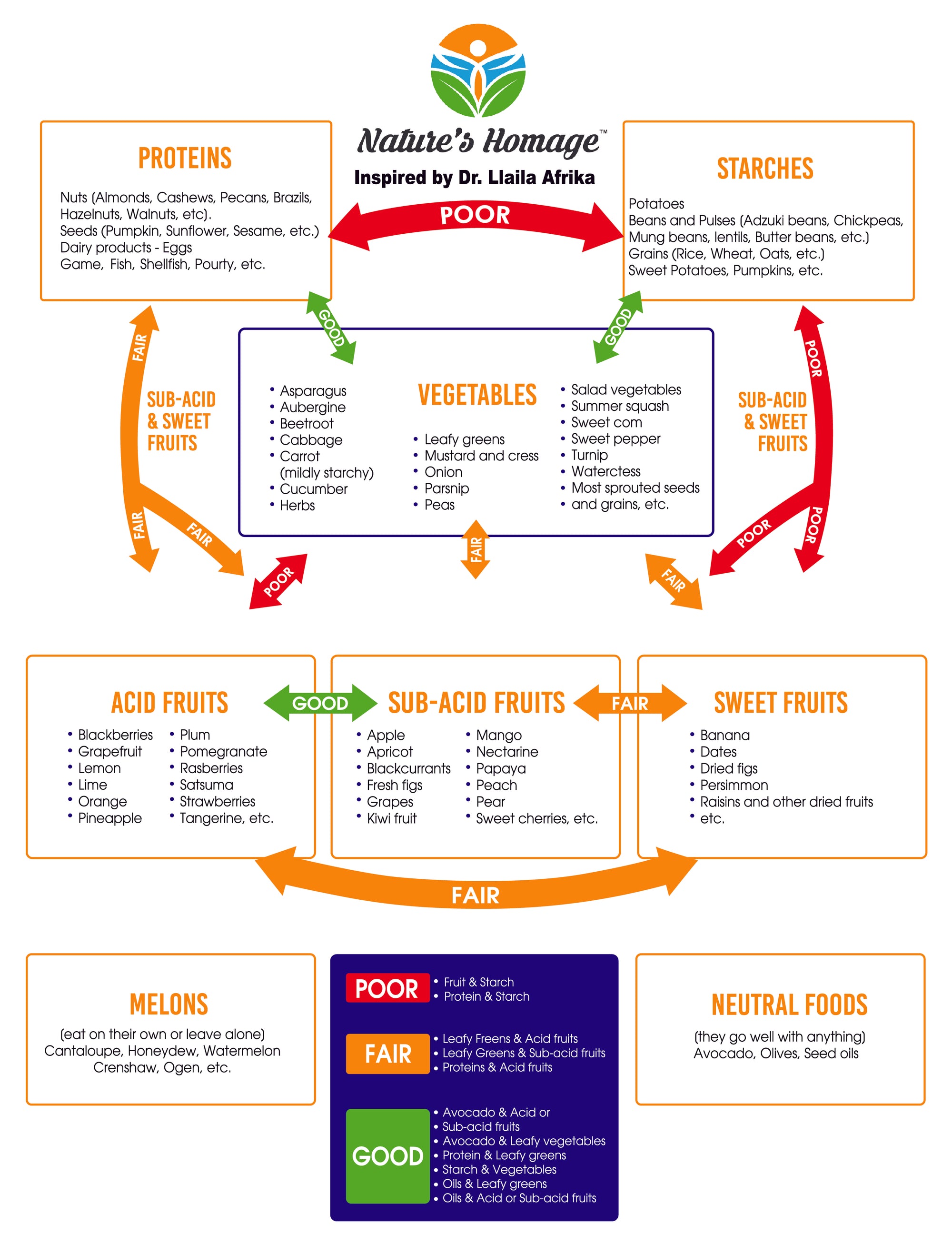 food-combining-chart-nature-s-homage for Free Food Combining Chart Printable Food Combining Chart - Nature's Homage for Free Food Combining Chart Printable